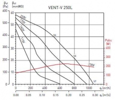 Канальный вентилятор VENT V 250L (5145628400)