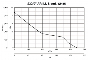 Реверсивный вентилятор Vario 230/9 ARI LL S (12456VRT)