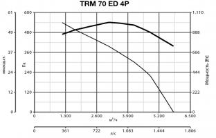 Крышный вентилятор TRM 70 ED 4P (15080VRT)