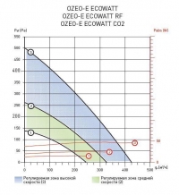 Многозональный вентилятор OZEO-E Ecowatt (5209244500)