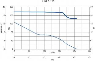 Канальный вентилятор Lineo 125 (17145VRT)