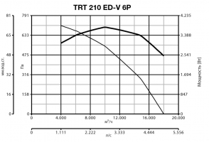 Крышный вентилятор TRT 210 ED-V 6P (15179VRT)