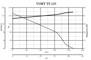 Канальный вентилятор Vort TF 125 (11276VRT)
