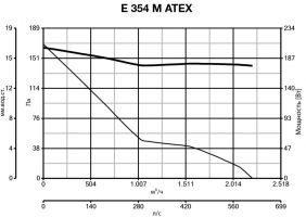 Осевой вентилятор во взрывозащищенном исполнении E 354 M ATEX (40304VRT)