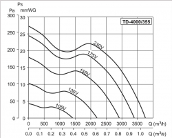 Канальный вентилятор TD-4000/355 TRIF (5211999900)