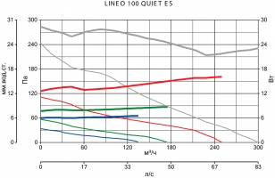 Канальный вентилятор Lineo 100 Quiet ES (17170VRT)