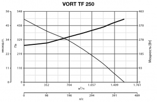 Канальный вентилятор Vort TF 250 (11279VRT)