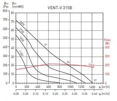 Канальный вентилятор VENT V 315B (5145629200)