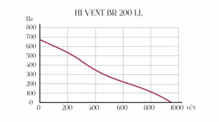 Канальный вентилятор HI VENT BR 200 LL (17155ARI)