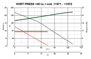 Вытяжной центробежный вентилятор Vort Press 140 I Ti (11972VRT)