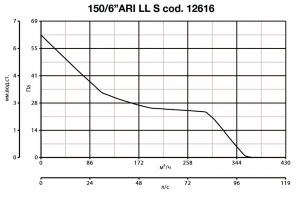 Реверсивный вентилятор Vario 150/6 ARI LL S (12616VRT)