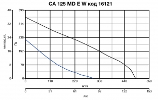 Канальный вентилятор CA 125 MD E W (16121VRT)