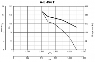 Осевой промышленный вентилятор VORTICEL A-E 454 T (42308VRT)