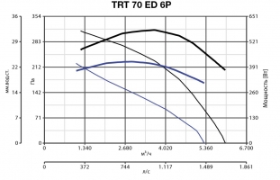 Крышный вентилятор TRT 70 ED 6P (15082VRT)