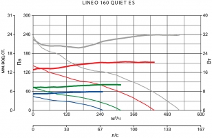 Канальный вентилятор Lineo 160 Queit ES (17173VRT)