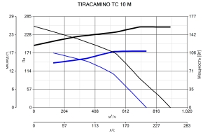Каминный вентилятор ( дымосос для камина ) Tiracamino (15000VRT)
