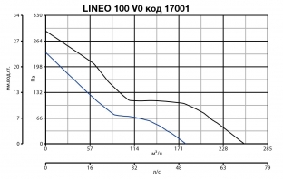 Канальный вентилятор Lineo 100 V0 (17001VRT)