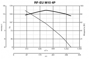 Крышный вентилятор RF EU M 10 4P (15120VRT)