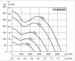 Канальный вентилятор TD-6000/400 (5211016000)