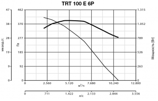 Крышный вентилятор TRT 100 E 6P (15074VRT)