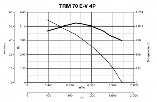 Крышный вентилятор TRM 70 E-V 4P (15188VRT)