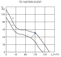 Канальный вентилятор TD-160/100 N T SILENT (5211322200)