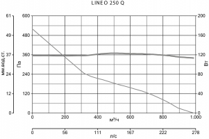 Канальный вентилятор Lineo 250 Q T (17197VRT)