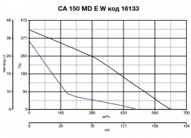 Канальный вентилятор CA 150 MD E W (16133VRT)
