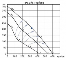 Крышный вентилятор TPSB/2-190/060 (5505003700)