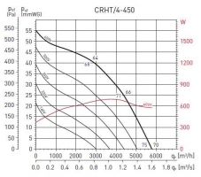 Крышный вентилятор CRHT/4-450 (5136609100)