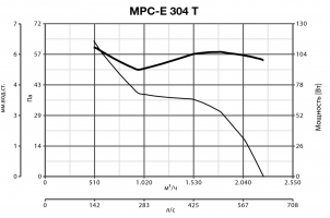 Осевой промышленный вентилятор VORTICEL MPC-E 304 T (42310VRT)