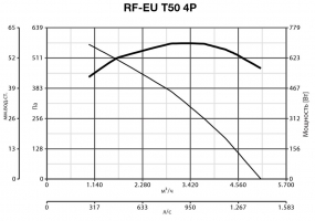 Крышный вентилятор RF EU T 50 4P (15130VRT)