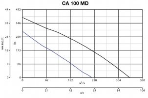 Канальный вентилятор CA 100 MD (16150VRT)