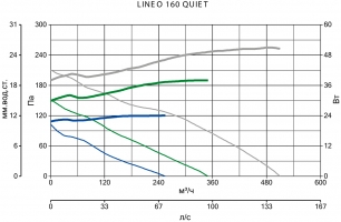 Канальный вентилятор Lineo 160 T Quiet (17193VRT)