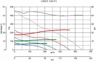 Канальный вентилятор Lineo 160 ES (17183VRT)