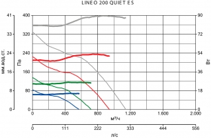 Канальный вентилятор Lineo 200 Quiet ES (17174VRT)