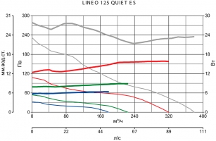 Канальный вентилятор Lineo 125 Quiet ES (17171VRT)