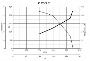 Центробежный промышленный вентилятор C 20/2 T E (30322VRT)