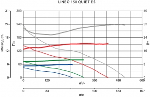 Канальный вентилятор Lineo 150 Quiet ES (17172VRT)