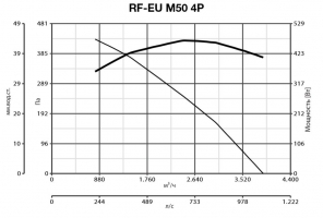 Крышный вентилятор RF EU M 50 4P (15124VRT)