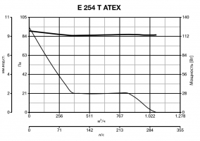 Осевой вентилятор во взрывозащищенном исполнении E 254 T ATEX (40309VRT)