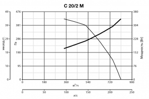 Центробежный промышленный вентилятор C 20/2 M E (30321VRT)