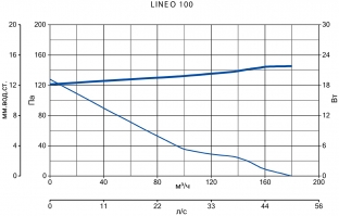 Канальный вентилятор Lineo 100 (17144VRT)
