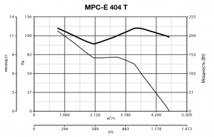 Осевой промышленный вентилятор VORTICEL MPC-E 404 T (42328VRT)