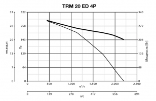 Каминный вентилятор ( дымосос для камина ) TRM 20 ED 4P (15043VRT)