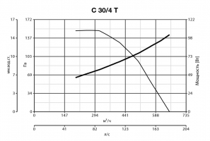 Центробежный промышленный вентилятор C 30/4 T E (30328VRT)
