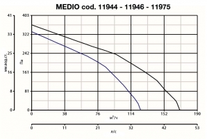 Вытяжной центробежный вентилятор Quadro Medio T HCS (11975VRT)