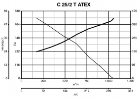 Центробежный вентилятор во взрывозащищенном исполнении C 25/2 T ATEX (30306VRT)