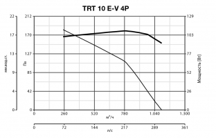 Крышный вентилятор TRT 10 E-V 4P (15181VRT)