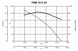 Крышный вентилятор TRM 70 E 4P (15070VRT)